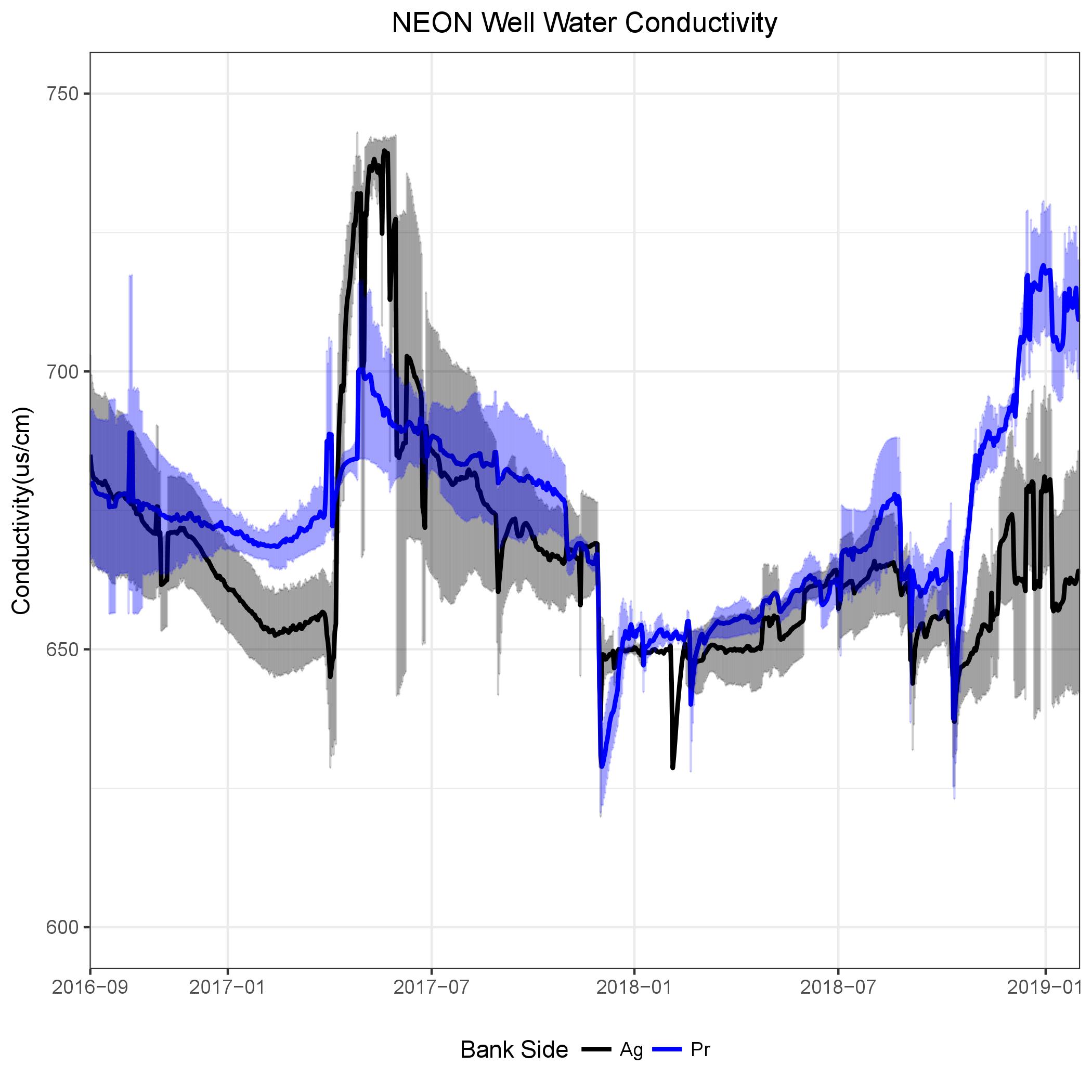 Conductivity Time Series