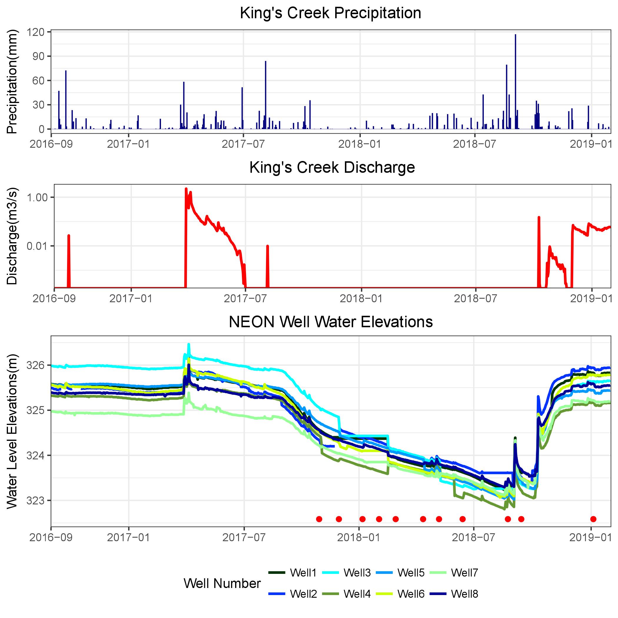 Hydrograph time series