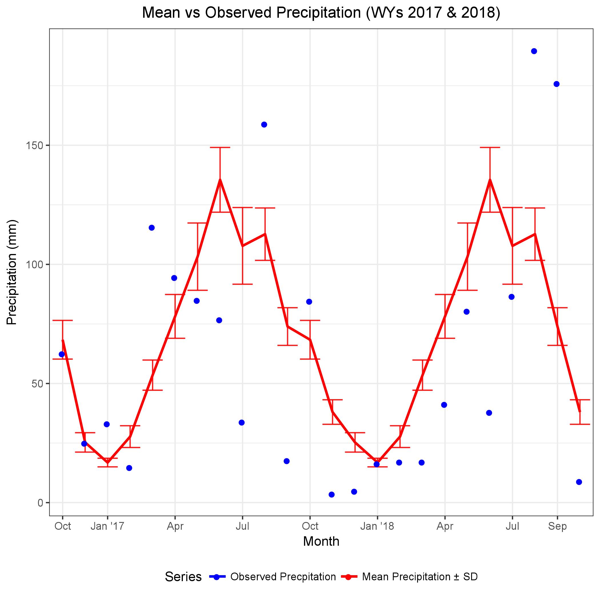 Precipitation time series